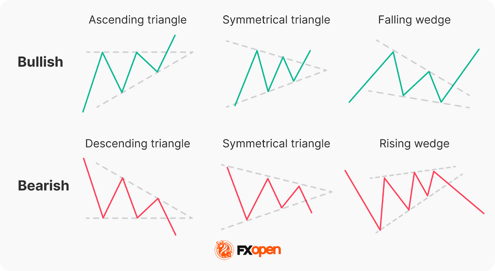 Triangle Pattern: Construction Rules and Trading Strategies | Market Pulse