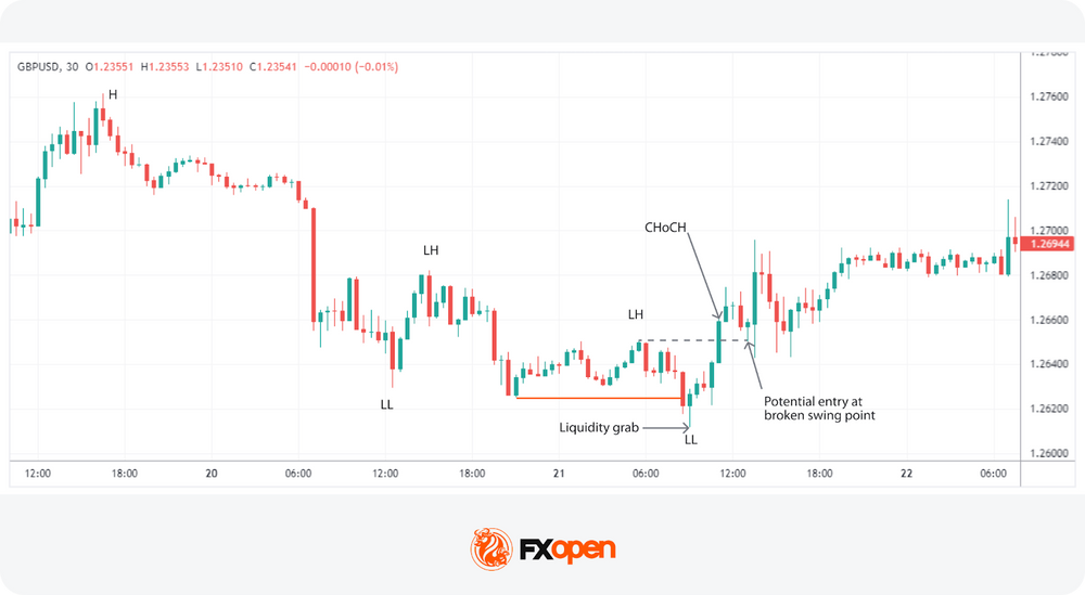 Liquidity Grabs: Identification and Trading Strategies | Market Pulse