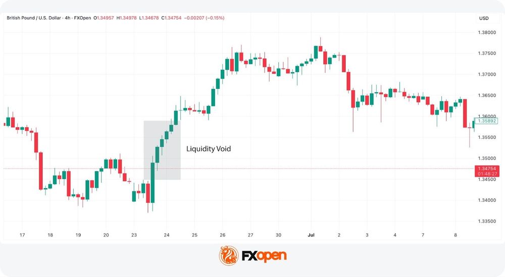 Liquidity Void Example Fair Value Gaps (FVGs) and Liquidity Voids – Differences & Strategies ...