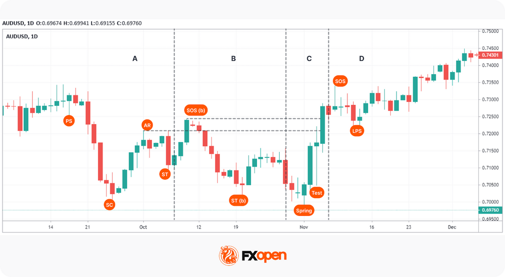 Wyckoff Trading Explained: Cycles, Schematics, and Strategy | Market Pulse