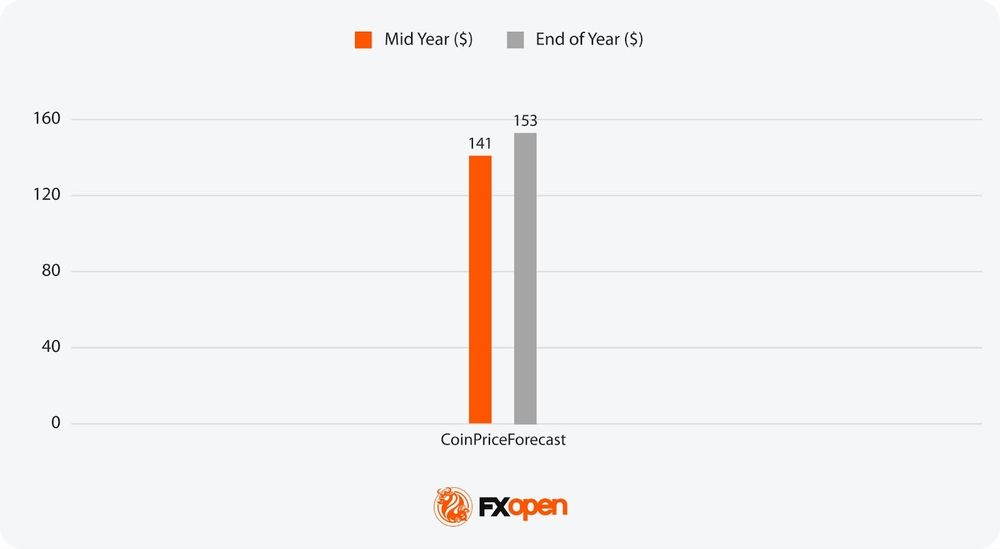 Analytical Brent and WTI Oil Price Forecast for 2026–2030 | Market Pulse