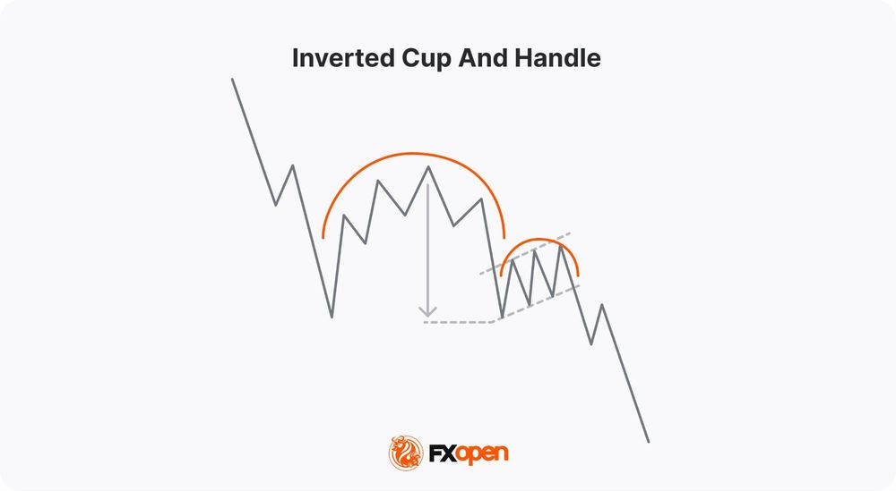 Inverted Cup and Handle Pattern Explained | Market Pulse