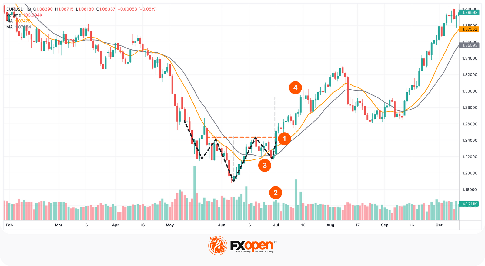 How To Trade With The Inverse Head And Shoulders Pattern Market Pulse