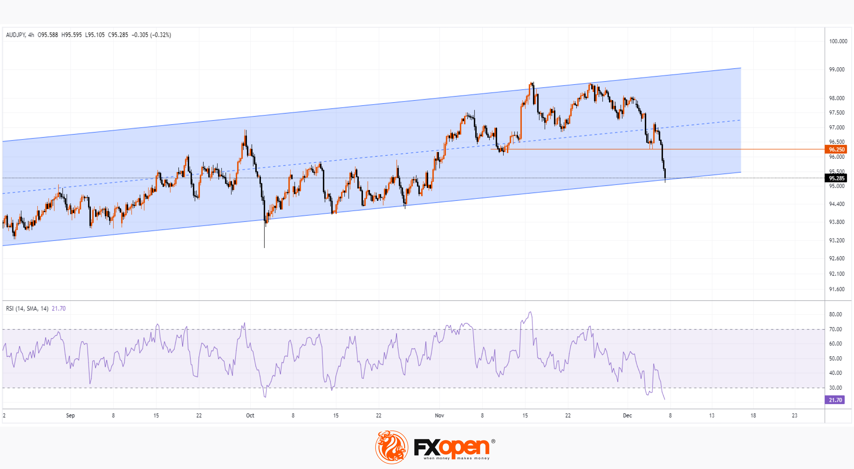 aud-jpy-analysis-rate-falls-to-important-support-market-pulse