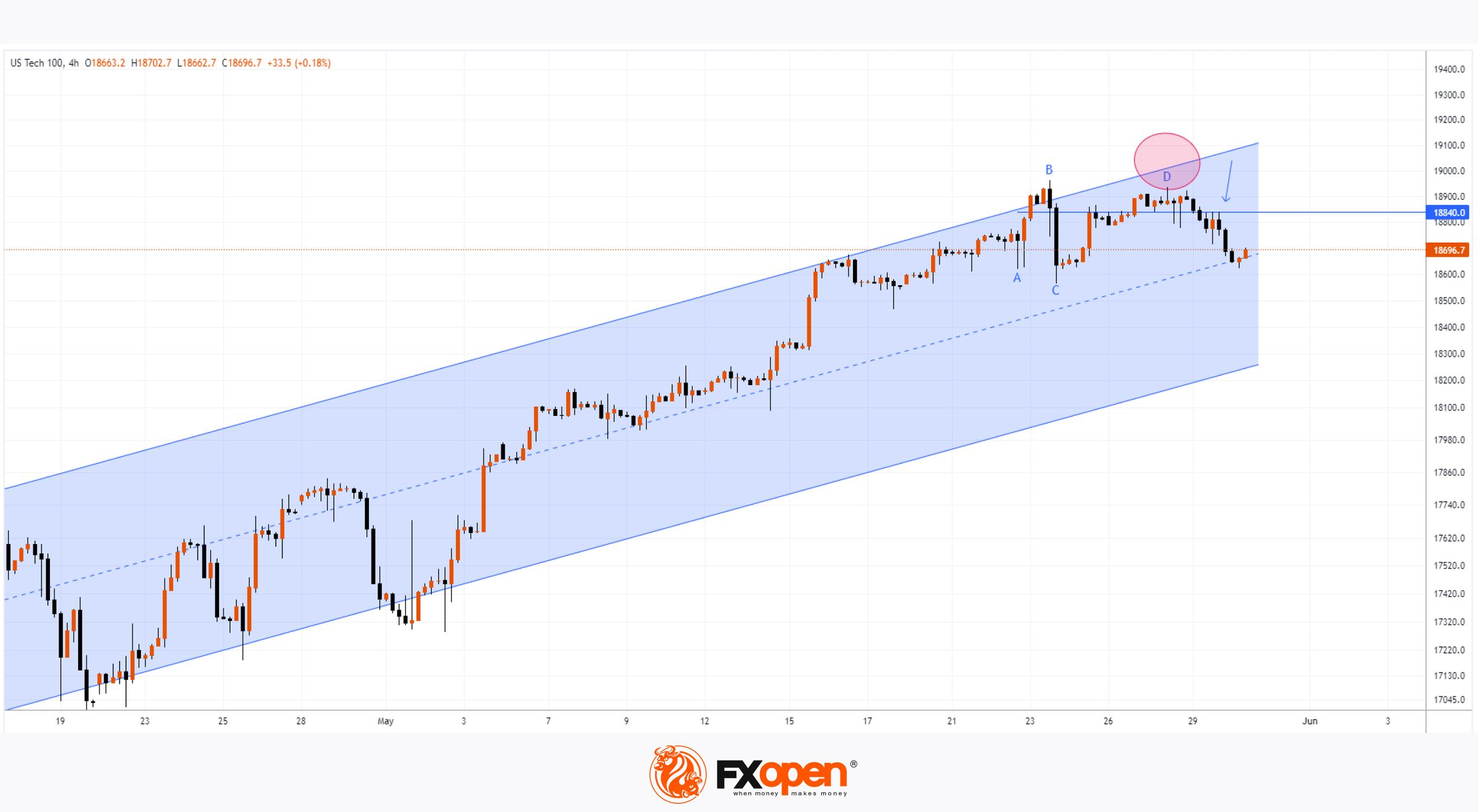 Nasdaq Index Shows Uncertainty Ahead of PCE Release Market Pulse