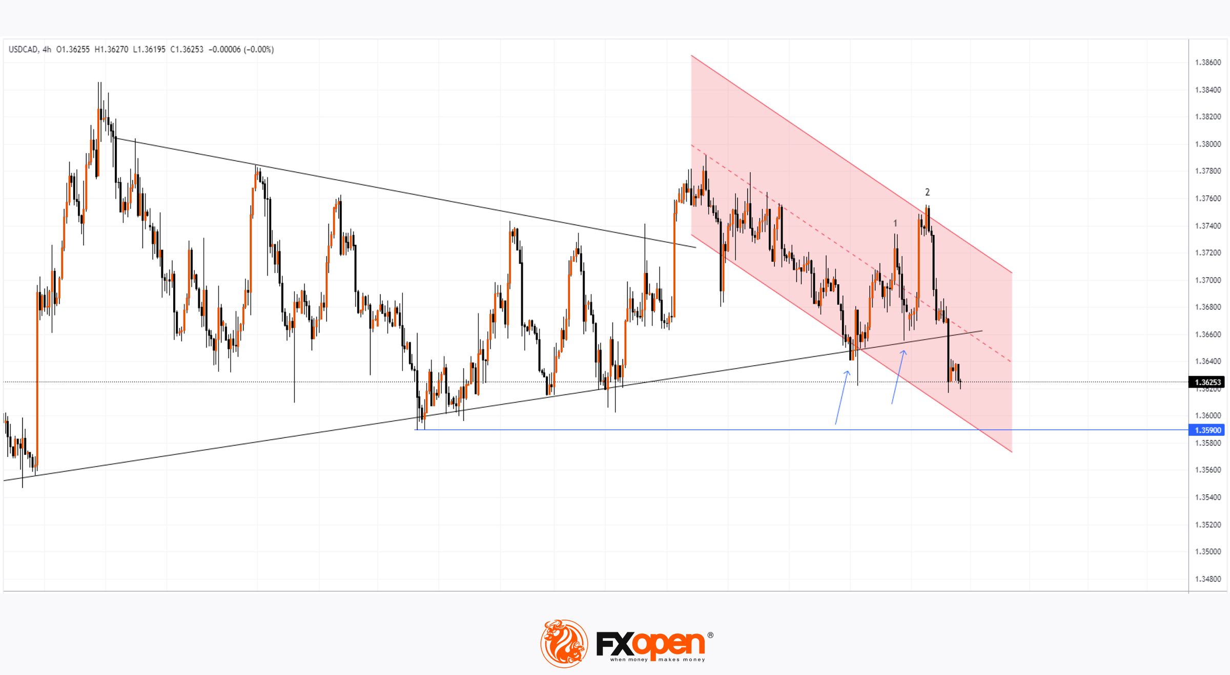 USD/CAD Breaks Key Support | Market Pulse