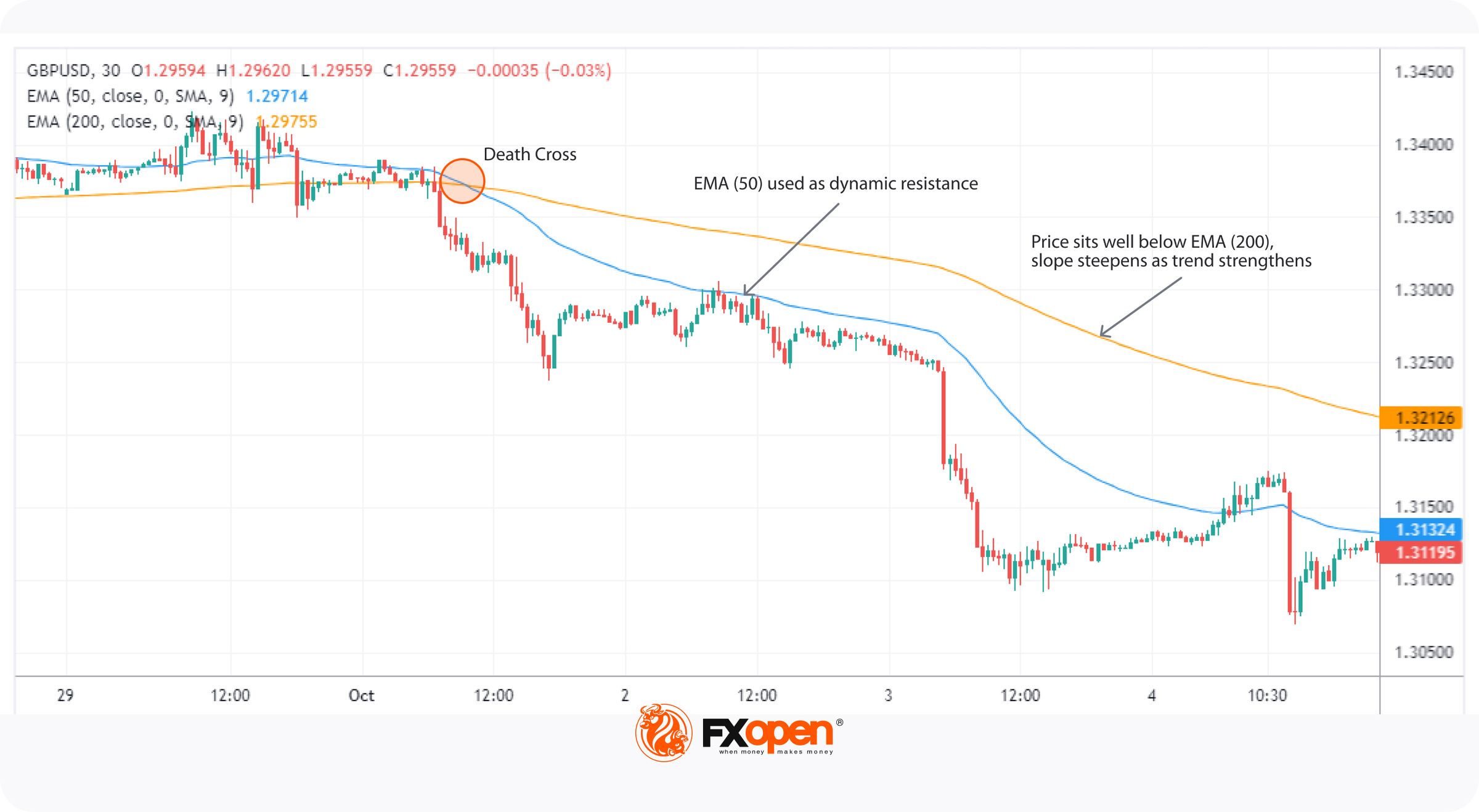 What Are Lagging Indicators, and How Can You Use Them in Trading ...