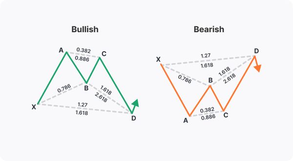 Harmonic Patterns: Butterfly Pattern Trading | Market Pulse