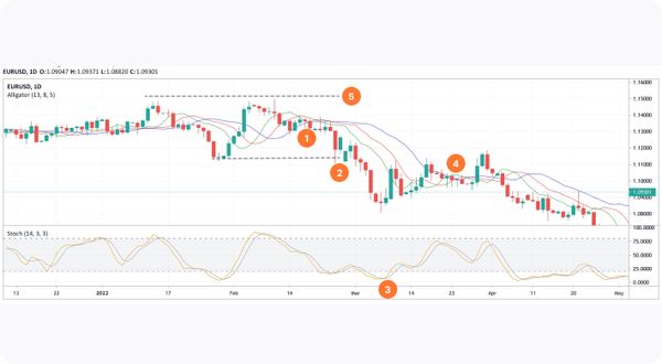 How to Trade with the Alligator