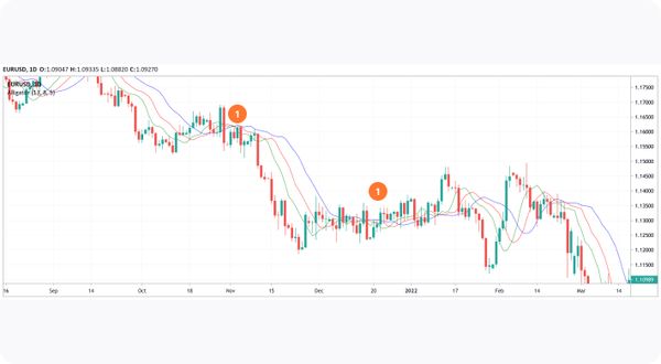 The Alligator Indicator: Lack of Trend