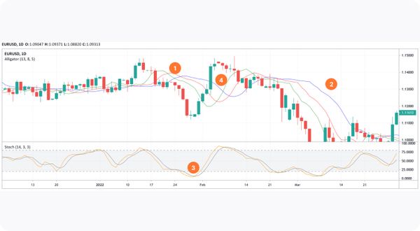 The Alligator Indicator