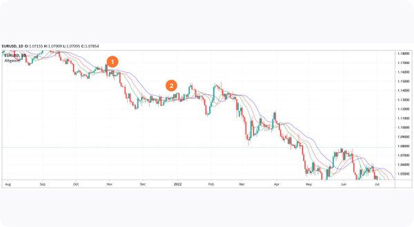 What Is an Alligator Indicator and How Should You Use It? | Market Pulse