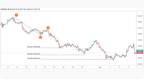 Fib Extensions: Bearish