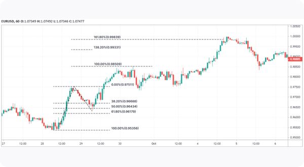 Fibonacci Retracements vs Extensions