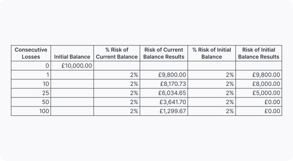 Use Percentage-Based Position Sizing