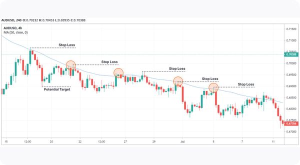 Moving Average Pullback Strategy