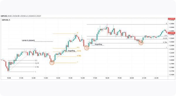 Fibonacci Retracement Pullback Strategy