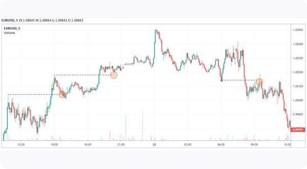 Breakout Strategy