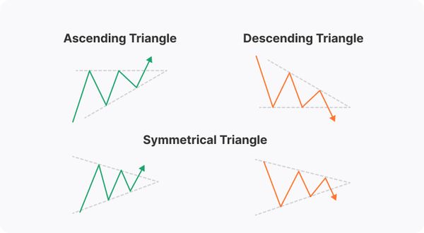 A Comprehensive Guide on How to Use the Symmetrical Triangle in Trading ...