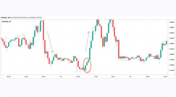 How to Trade the Three White Soldiers Candlestick Pattern | Market Pulse