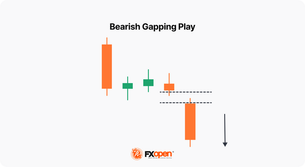Bearish Gapping Play