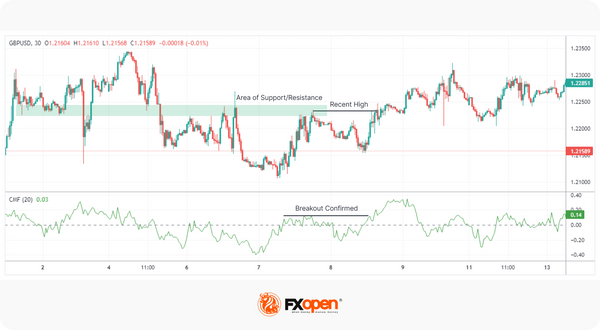 Chaikin Money Flow Indicator: How to Measure Market Pressure | Market Pulse