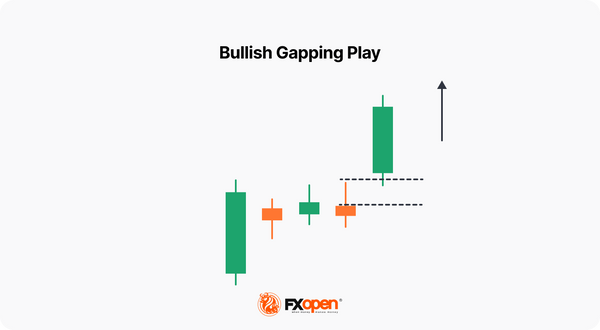 Bullish Gapping Play