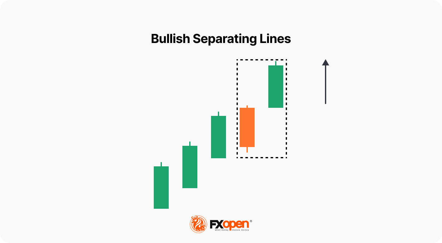 Bullish Separating Lines