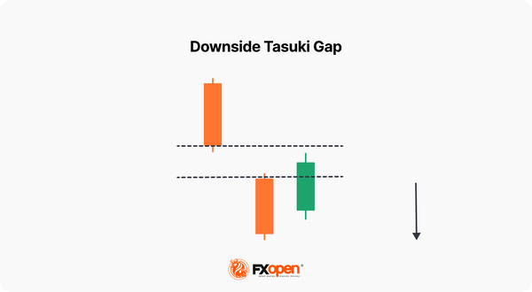 Downside Tasuki Gap