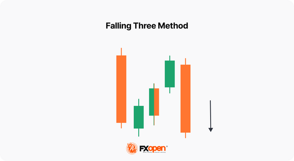 Falling Three Method
