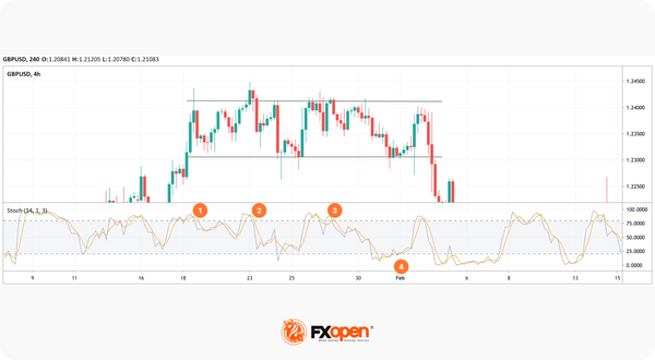 Range Trading Strategy