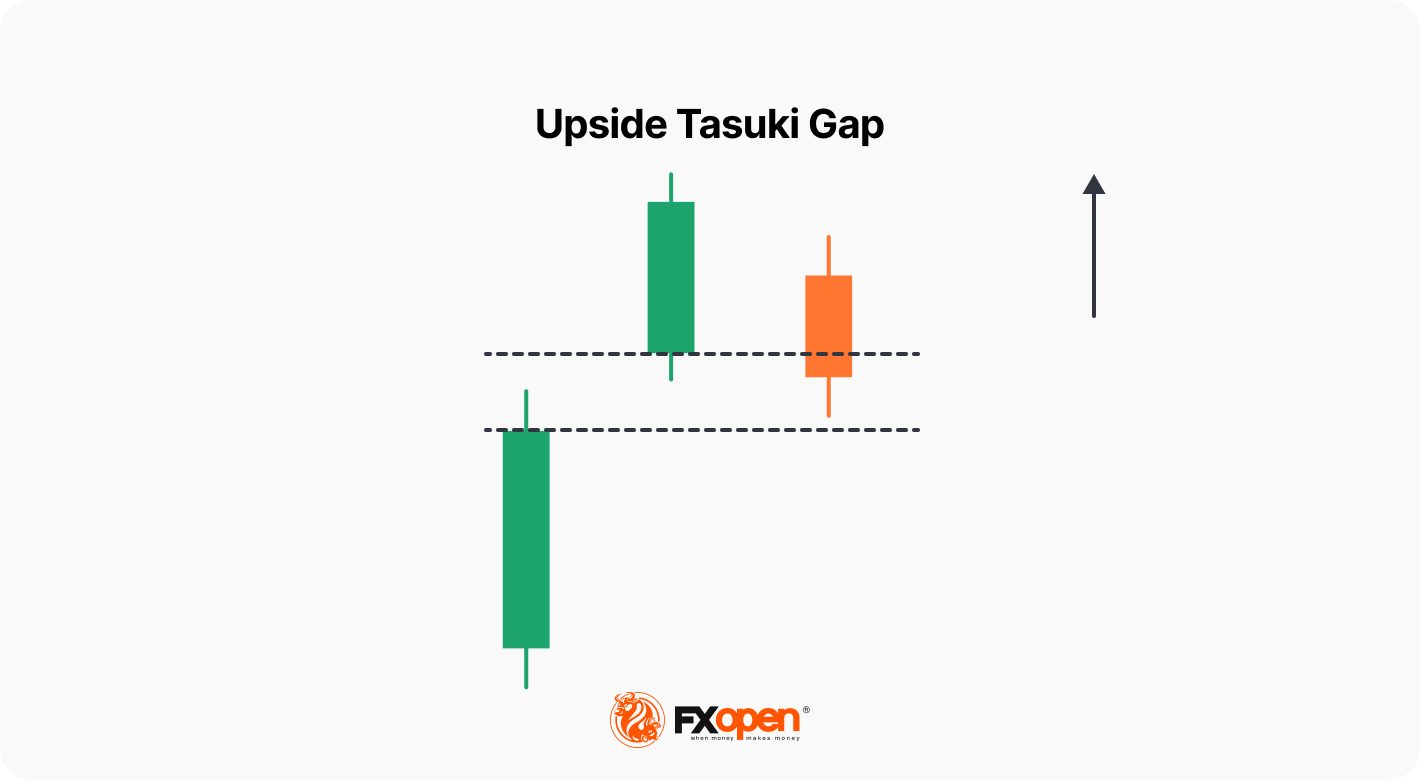 Upside Tasuki Gap