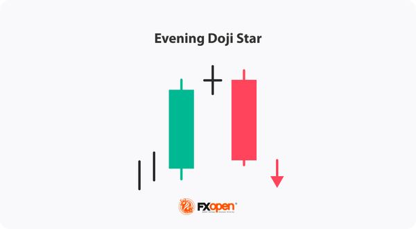 How to Trade with the Evening Doji Star Candlestick Pattern | Market Pulse