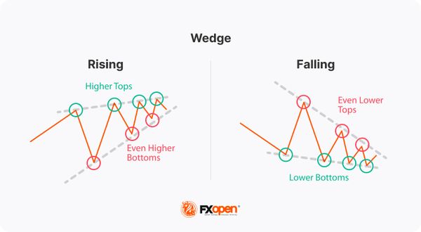 What Is a Rising Wedge Pattern? | Market Pulse