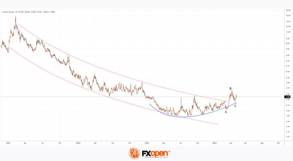 CRON Stock Price Forms a Bullish Pattern ahead of the Report | Market Pulse