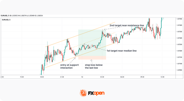 Ascending Channels: Key Characteristics and Trading Applications ...