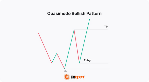 The Quasimodo Pattern: Definition and Trading Approach | Market Pulse