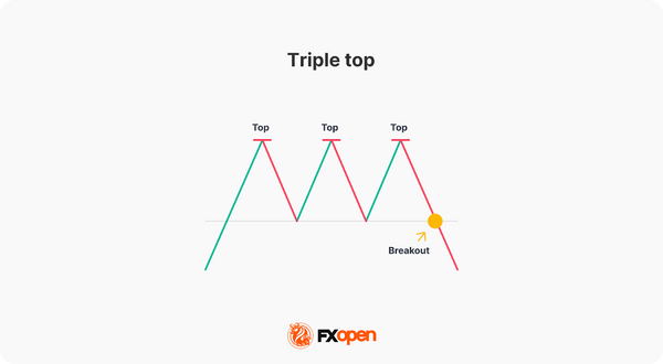 Trading the Double Top Pattern: Structure, Signals, and Strategy ...