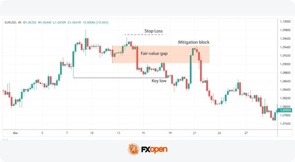 Mitigated Trading Mitigation Blocks: How May Traders Identify and Trade Them? | Market Pulse