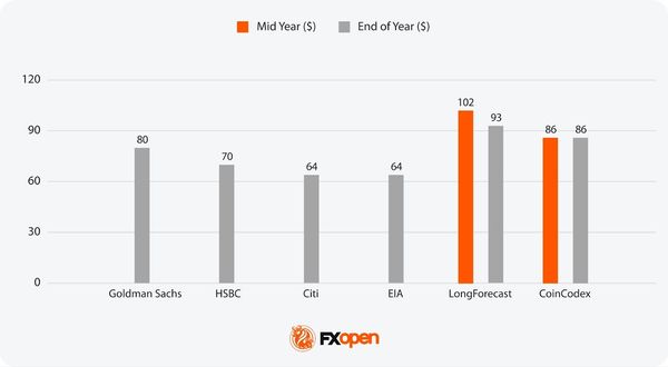 Analytical Brent and WTI Oil Price Forecast for 2026–2030 | Market Pulse