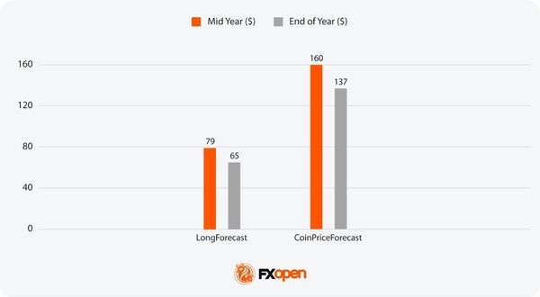 Analytical Brent and WTI Oil Price Forecast for 2026–2030 | Market Pulse