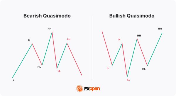 Quasimodo Pattern in Trading | Market Pulse